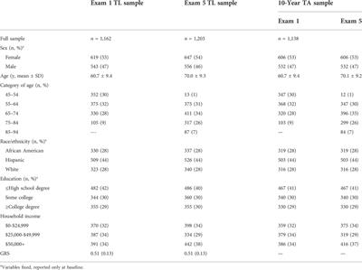 Prediction of telomere length and telomere attrition using a genetic risk score: The multi-ethnic study of atherosclerosis (MESA)